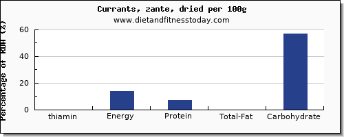 thiamin and nutrition facts in thiamine in currants per 100g